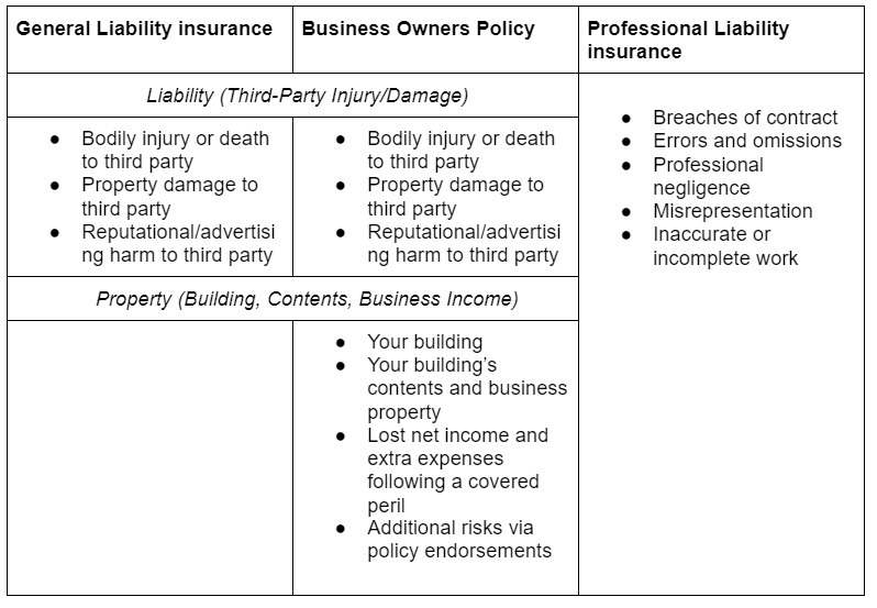 What does a business owners policy (BOP) cover? - III